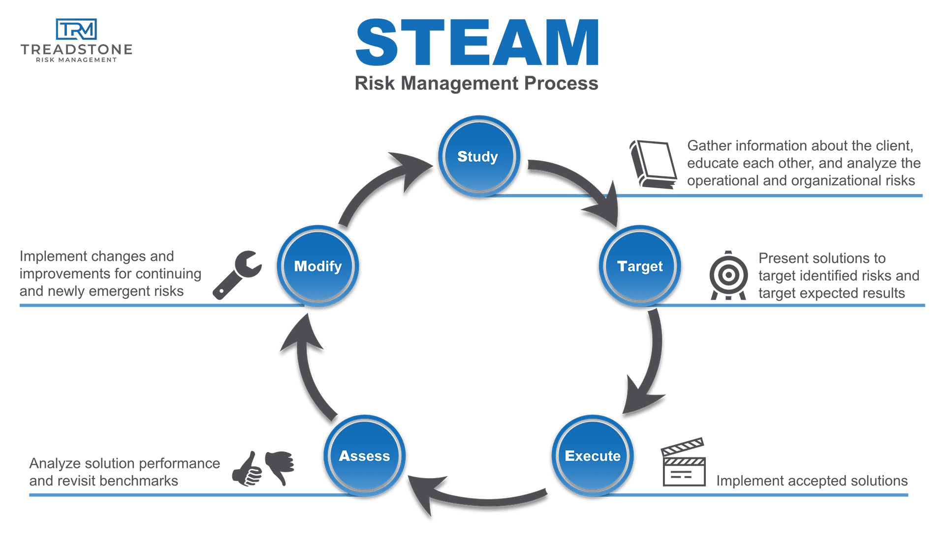 Steam - Risk Management Process